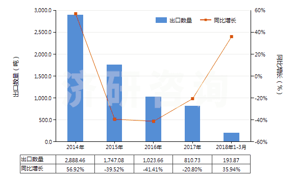 2014-2018年3月中國(guó)對(duì)苯二酚(HS29072210)出口量及增速統(tǒng)計(jì)